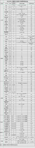 2024最新期货交易所手续费和保证金一览表