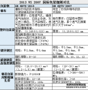 棉花期货合约规则修订情况